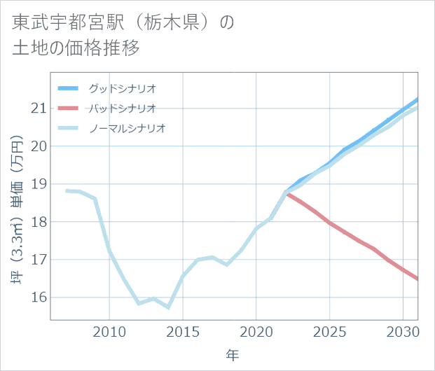 東武宇都宮駅(栃木県)の土地価格推移