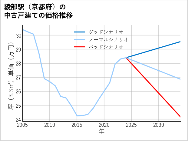 綾部駅（京都府）の中古戸建て価格推移