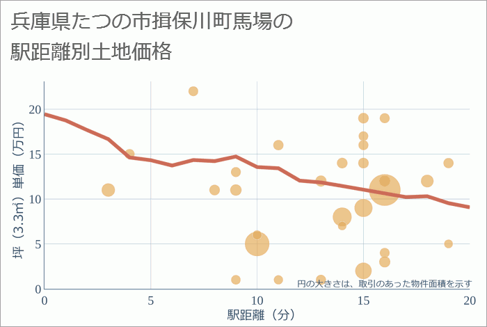 兵庫県たつの市揖保川町馬場の徒歩距離別の土地坪単価