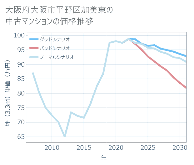 大阪府大阪市平野区加美東の中古マンション価格推移