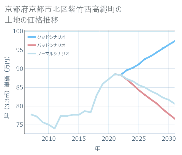 京都府京都市北区紫竹西高縄町の土地価格推移