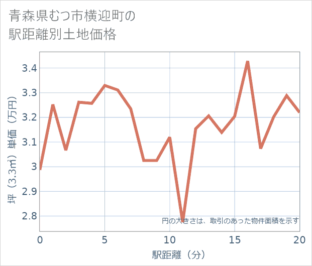 青森県むつ市横迎町の徒歩距離別の土地坪単価