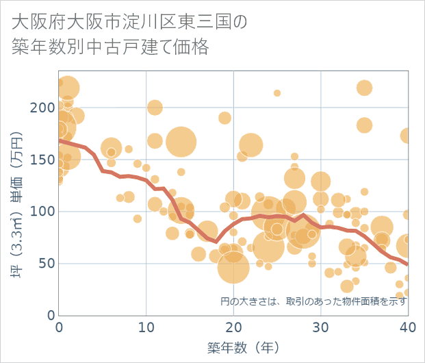 大阪府大阪市淀川区東三国の築年数別の中古戸建て坪単価