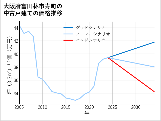 大阪府富田林市寿町の中古戸建て価格推移
