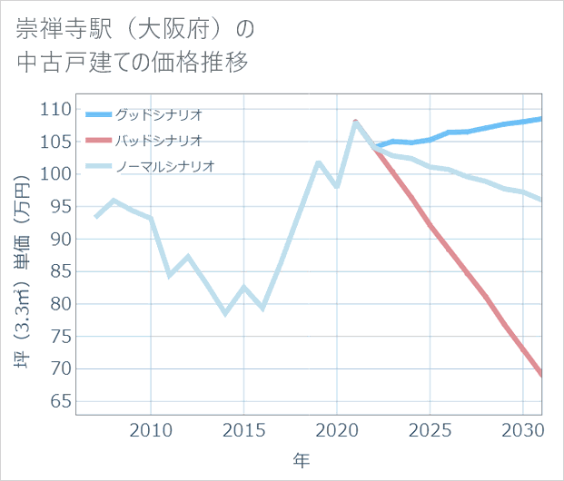 崇禅寺駅(大阪府)の中古戸建て価格推移