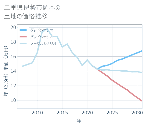 三重県伊勢市岡本の土地価格推移