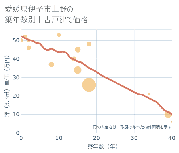 愛媛県伊予市上野の築年数別の中古戸建て坪単価