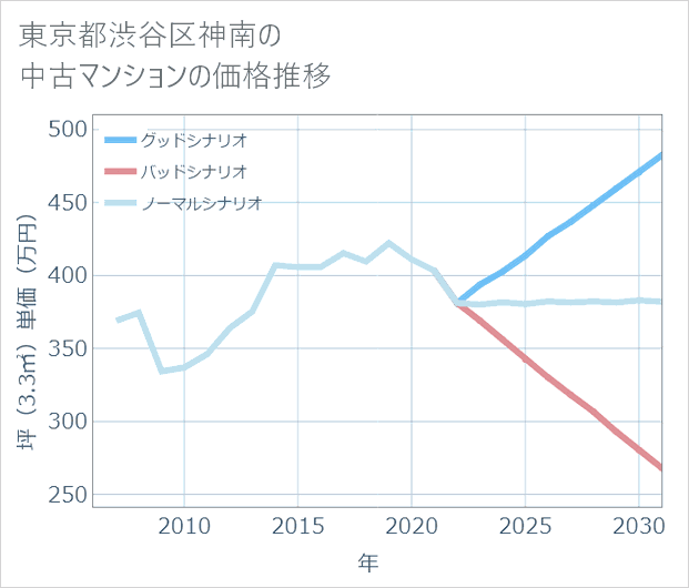東京都渋谷区神南の中古マンション価格推移