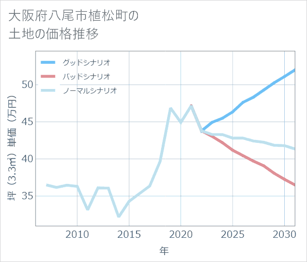 大阪府八尾市植松町の土地価格推移