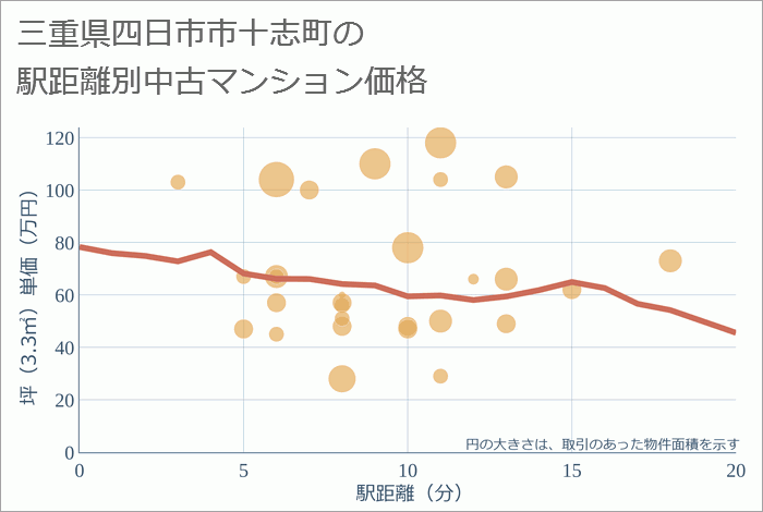 三重県四日市市十志町の徒歩距離別の中古マンション坪単価