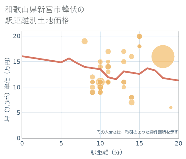 和歌山県新宮市蜂伏の徒歩距離別の土地坪単価
