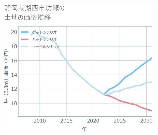 静岡県湖西市坊瀬の土地価格推移