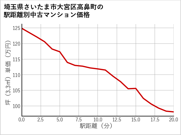埼玉県さいたま市大宮区高鼻町の徒歩距離別の中古マンション坪単価