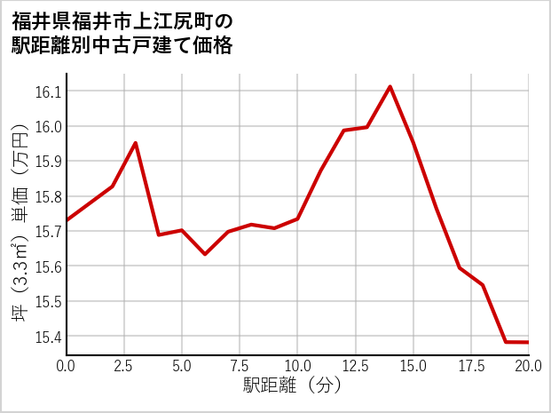 福井県福井市上江尻町の徒歩距離別の中古戸建て坪単価