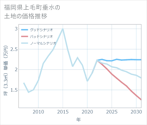 福岡県上毛町垂水の土地価格推移