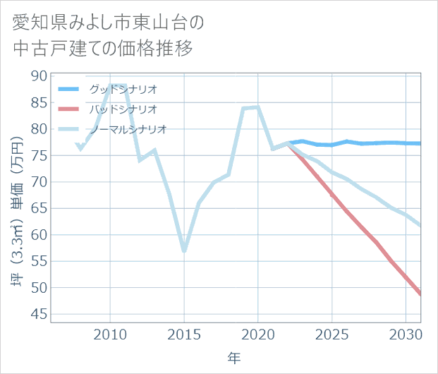 愛知県みよし市東山台の中古戸建て価格推移