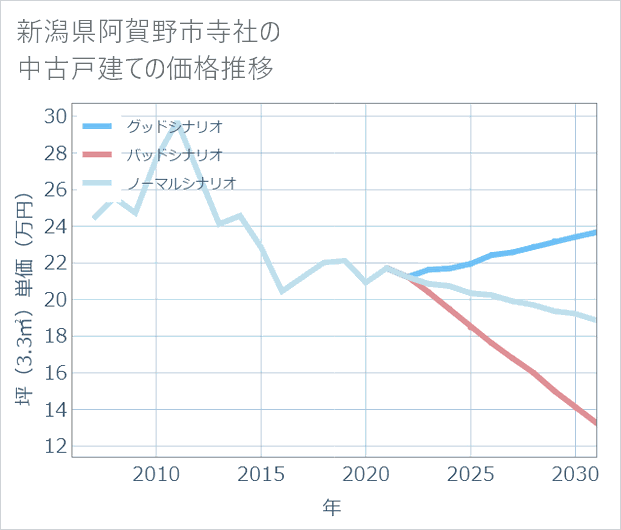 新潟県阿賀野市寺社の中古戸建て価格推移