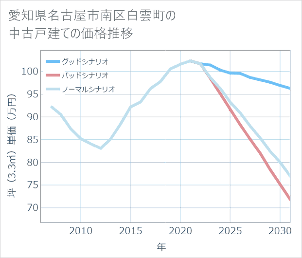 愛知県名古屋市南区白雲町の中古戸建て価格推移