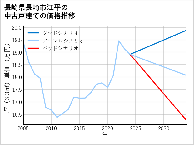 長崎県長崎市江平の中古戸建て価格推移