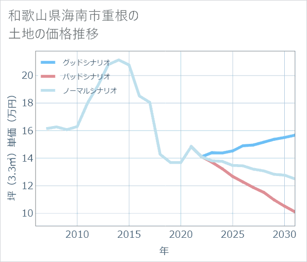 和歌山県海南市重根の土地価格推移