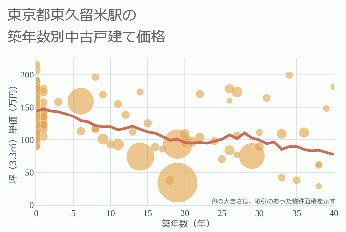 東久留米駅（東京都）の築年数別の中古戸建て坪単価