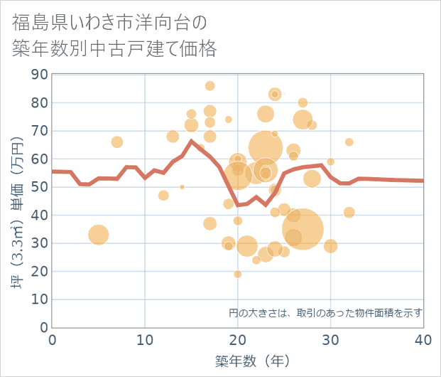 福島県いわき市洋向台の築年数別の中古戸建て坪単価