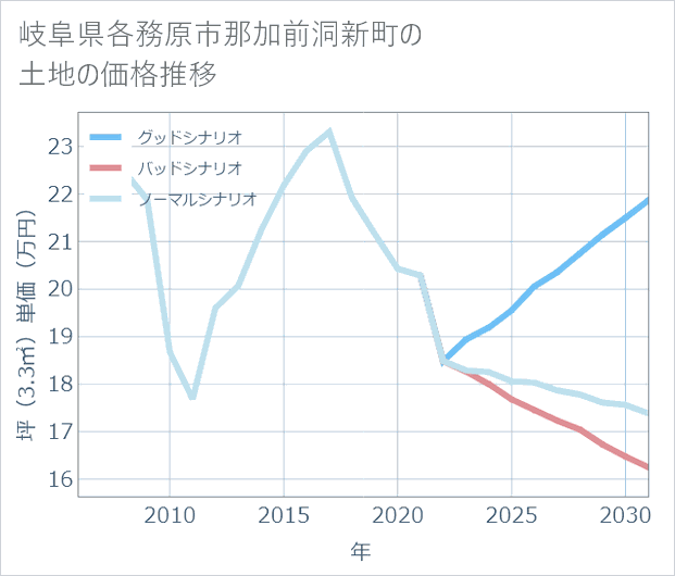 岐阜県各務原市那加前洞新町の土地価格推移