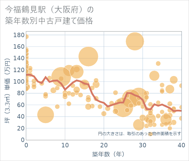 今福鶴見駅(大阪府)の築年数別の中古戸建て坪単価