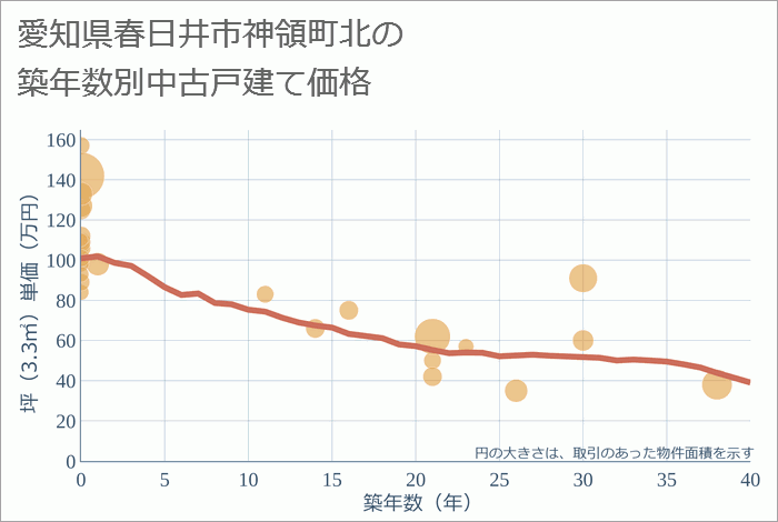 愛知県春日井市神領町北の築年数別の中古戸建て坪単価