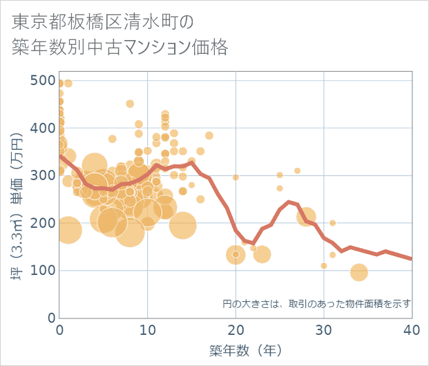 東京都板橋区清水町の築年数別の中古マンション坪単価
