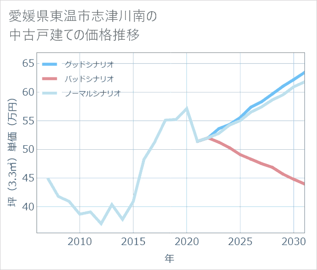 愛媛県東温市志津川南の中古戸建て価格推移
