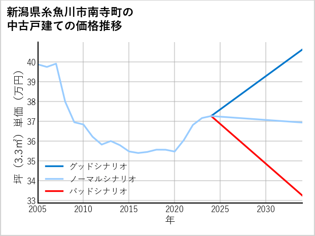新潟県糸魚川市南寺町の中古戸建て価格推移