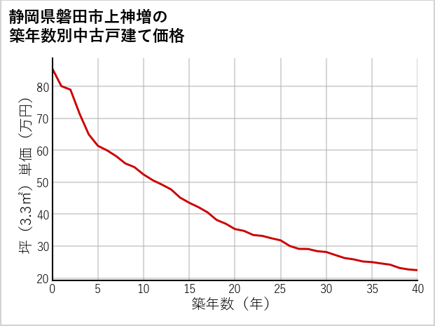静岡県磐田市上神増の築年数別の中古戸建て坪単価