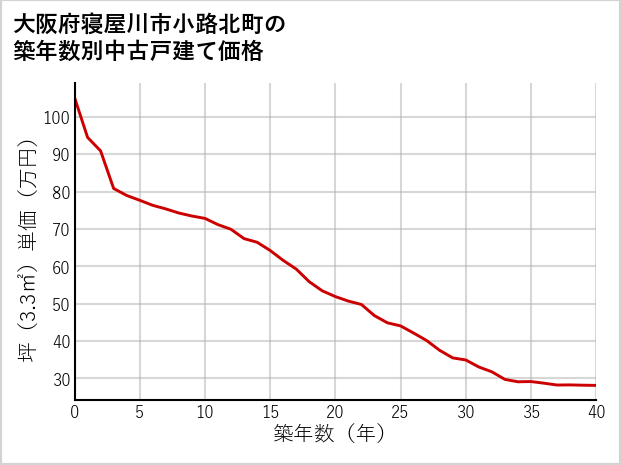 大阪府寝屋川市小路北町の築年数別の中古戸建て坪単価