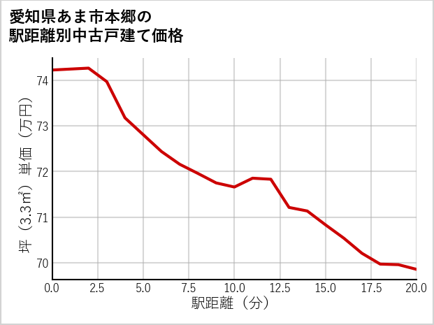 愛知県あま市本郷の徒歩距離別の中古戸建て坪単価