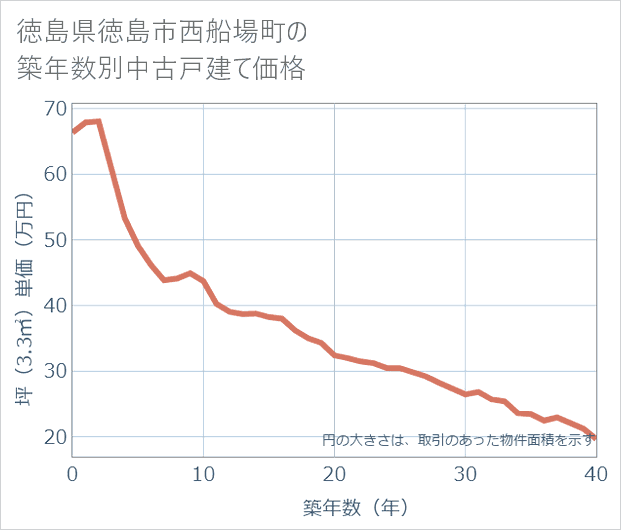 徳島県徳島市西船場町の築年数別の中古戸建て坪単価