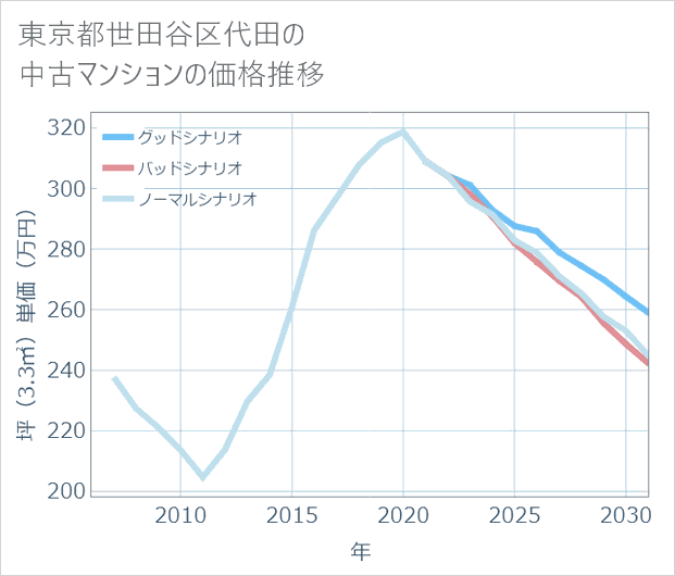 東京都世田谷区代田の中古マンション価格推移
