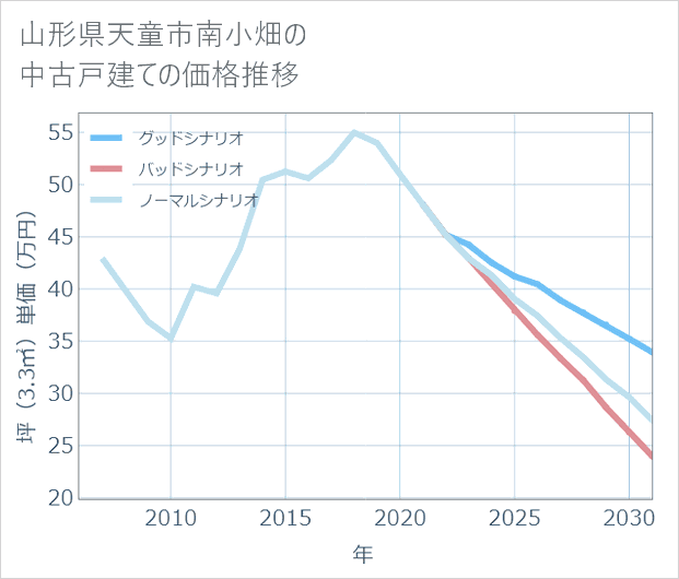 山形県天童市南小畑の中古戸建て価格推移