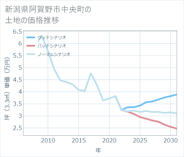 新潟県阿賀野市中央町の土地価格推移