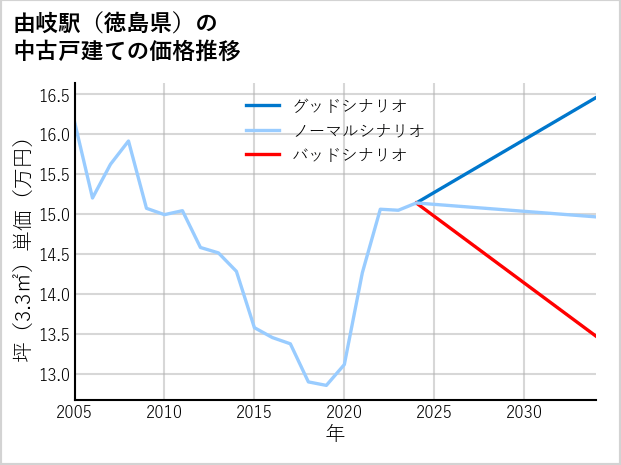由岐駅（徳島県）の中古戸建て価格推移