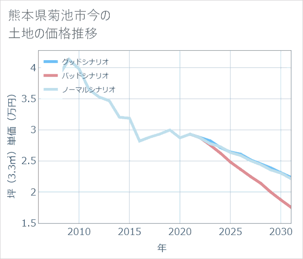 熊本県菊池市今の土地価格推移