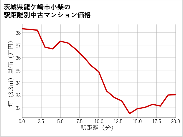 茨城県龍ケ崎市小柴の徒歩距離別の中古マンション坪単価