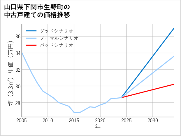 山口県下関市生野町の中古戸建て価格推移
