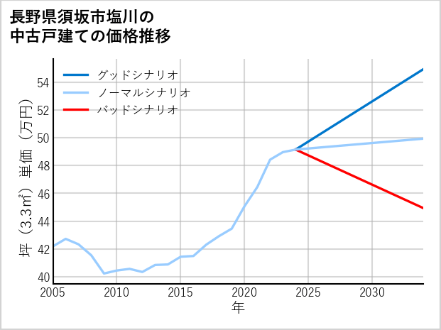 長野県須坂市塩川の中古戸建て価格推移