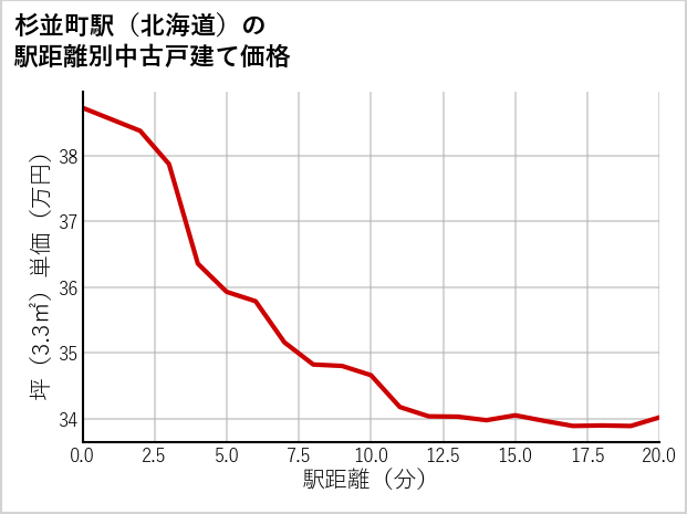 杉並町駅（北海道）の徒歩距離別の中古戸建て坪単価