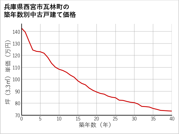 兵庫県西宮市瓦林町の築年数別の中古戸建て坪単価