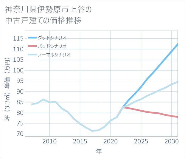 神奈川県伊勢原市上谷の中古戸建て価格推移