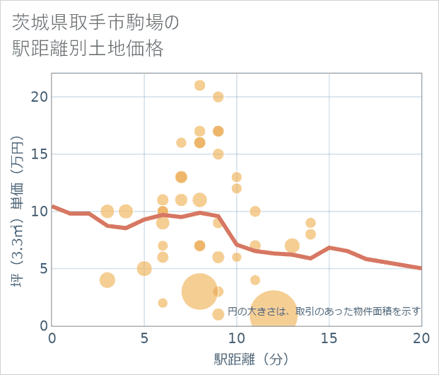 茨城県取手市駒場の徒歩距離別の土地坪単価