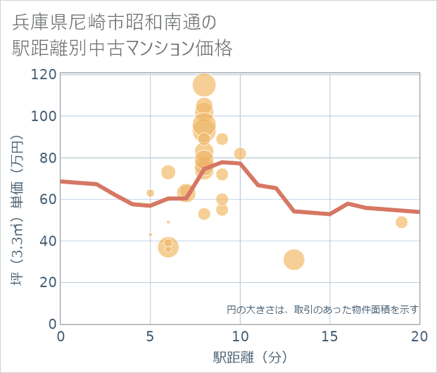 兵庫県尼崎市昭和南通の徒歩距離別の中古マンション坪単価
