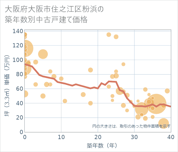 大阪府大阪市住之江区粉浜の築年数別の中古戸建て坪単価